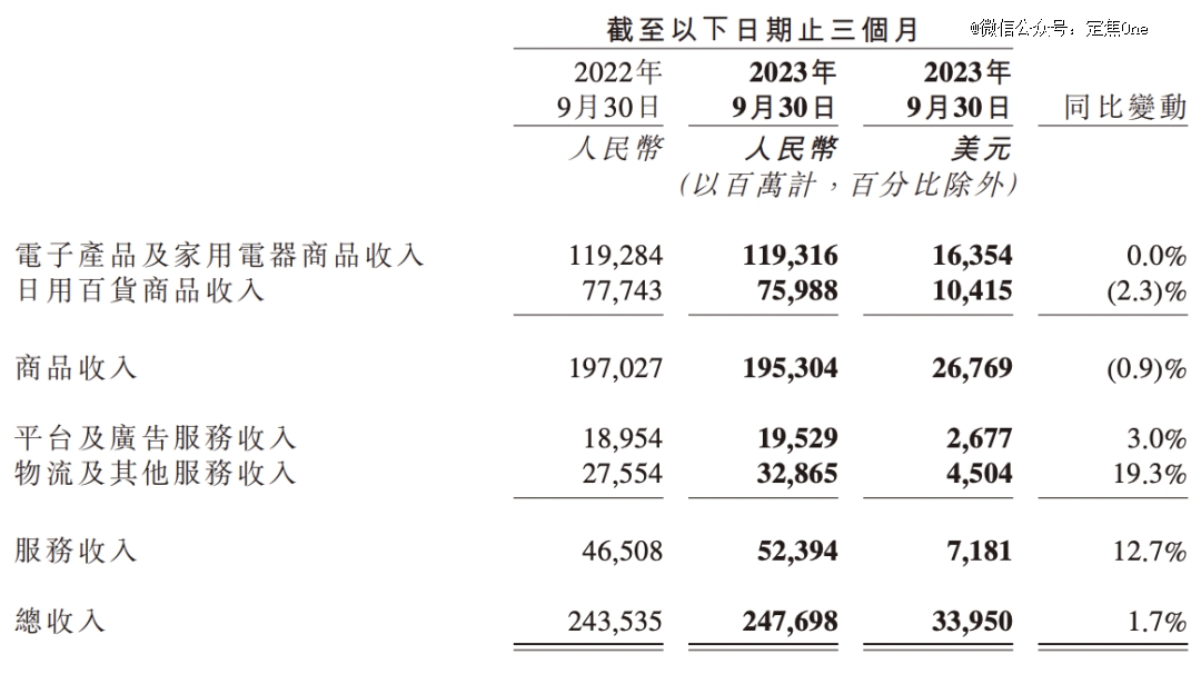 财报里的猫狗拼 拼多多怎样反超阿里 家具销售